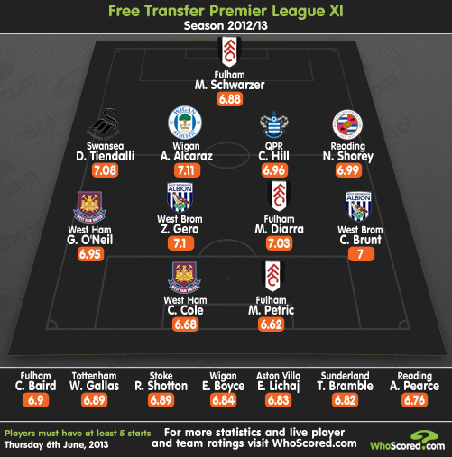 Best Available Free Agents In The Premier League Soccer Tickets Online