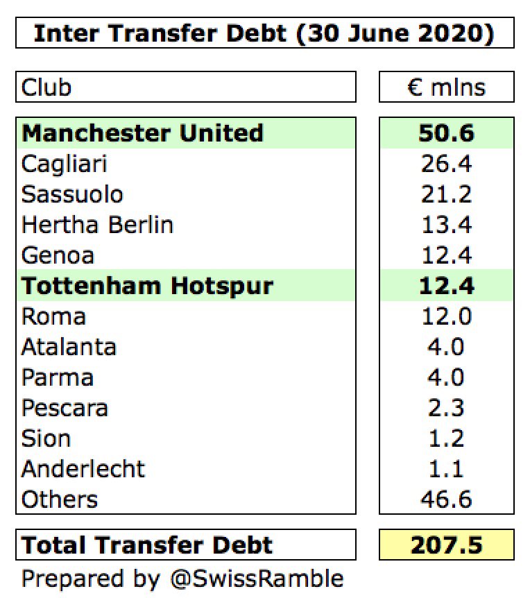 Inter Milan Transfer Debt
