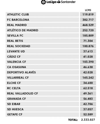 La Liga Wage Cap 2020