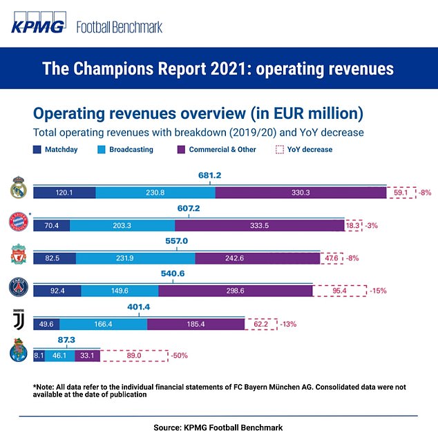 Lost Revenue Due To COVID