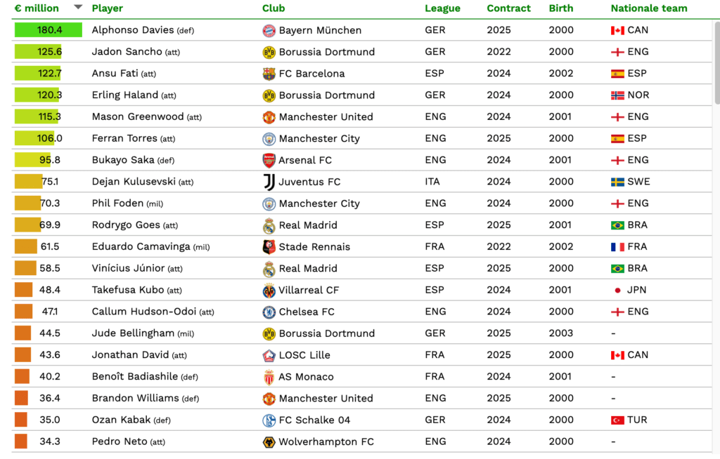 Most Valuable Young Players