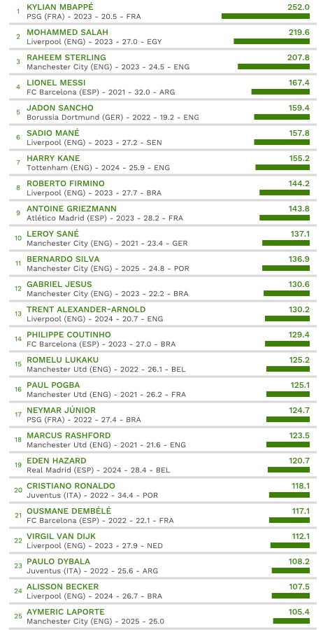 Top 25 Most valuable Players In World Football